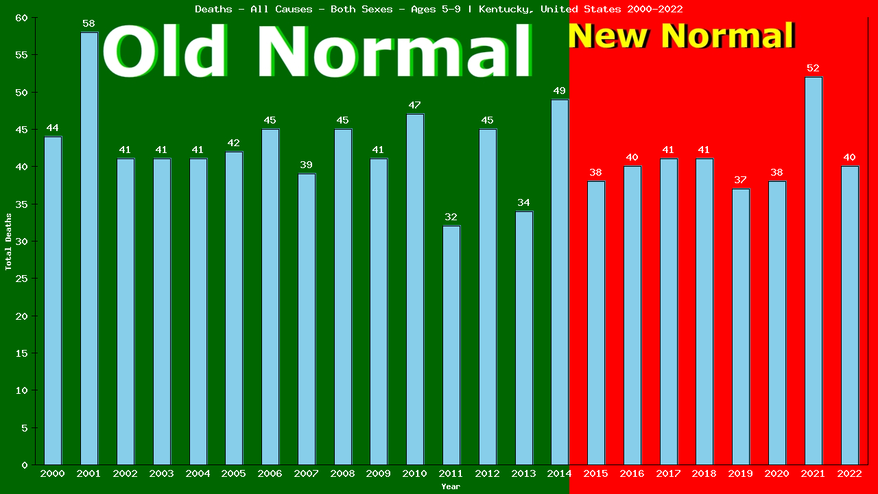 Graph showing Deaths - All Causes - Girls And Boys - Aged 5-9 | Kentucky, United-states